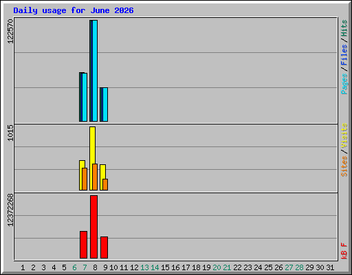 Daily usage for June 2026