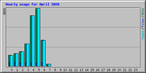Hourly usage for April 2026